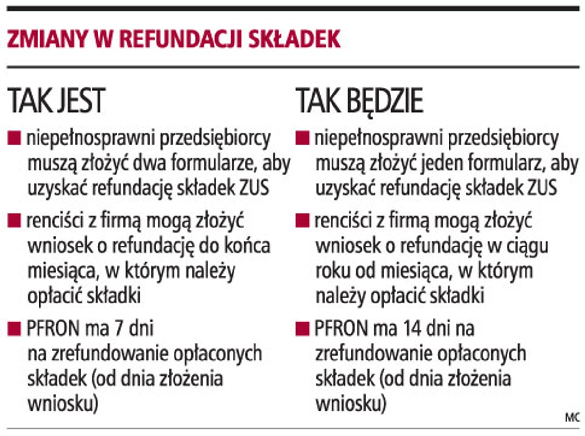 Zmiany w refundacji składek