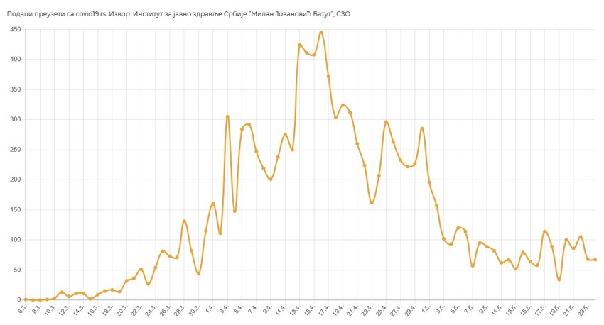 Grafika zaraženi po danima