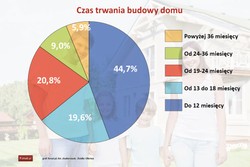Jakie domy budują Polacy, ile to kosztuje i jak długo trwa? Zobacz szczegółowy raport