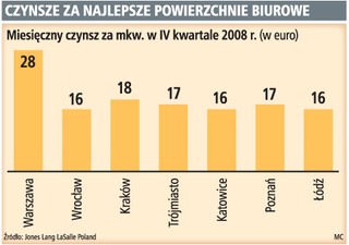 Coraz częściej inwestorzy budują biurowce i obiekty handlowe poza Warszawą