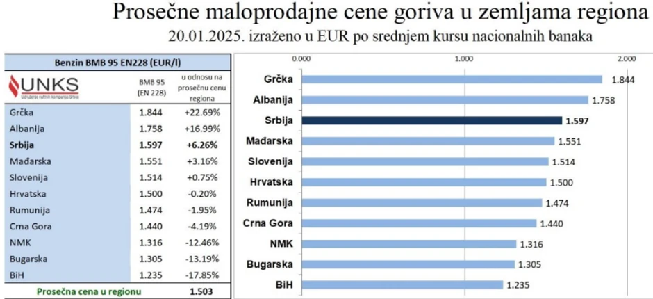 Prosečna cena benzina u regionu