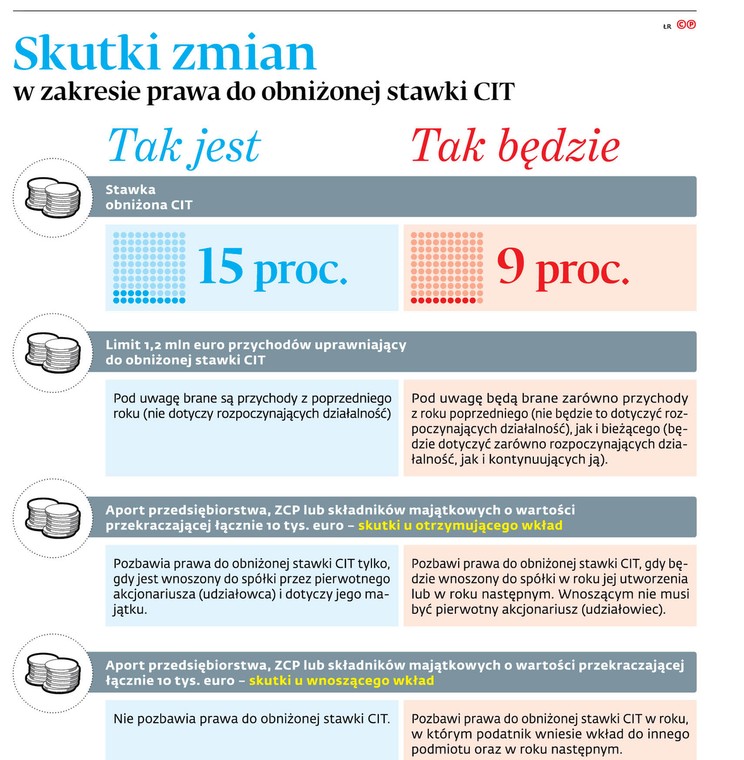 Skutki zmian w zakresie prawa do obniżonej stawki CIT