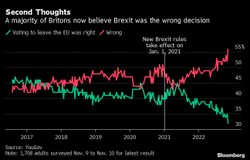 Brexit był błędem? Oto ekonomiczna rzeczywistość życia Brytyjczyków poza UE [WYKRESY]