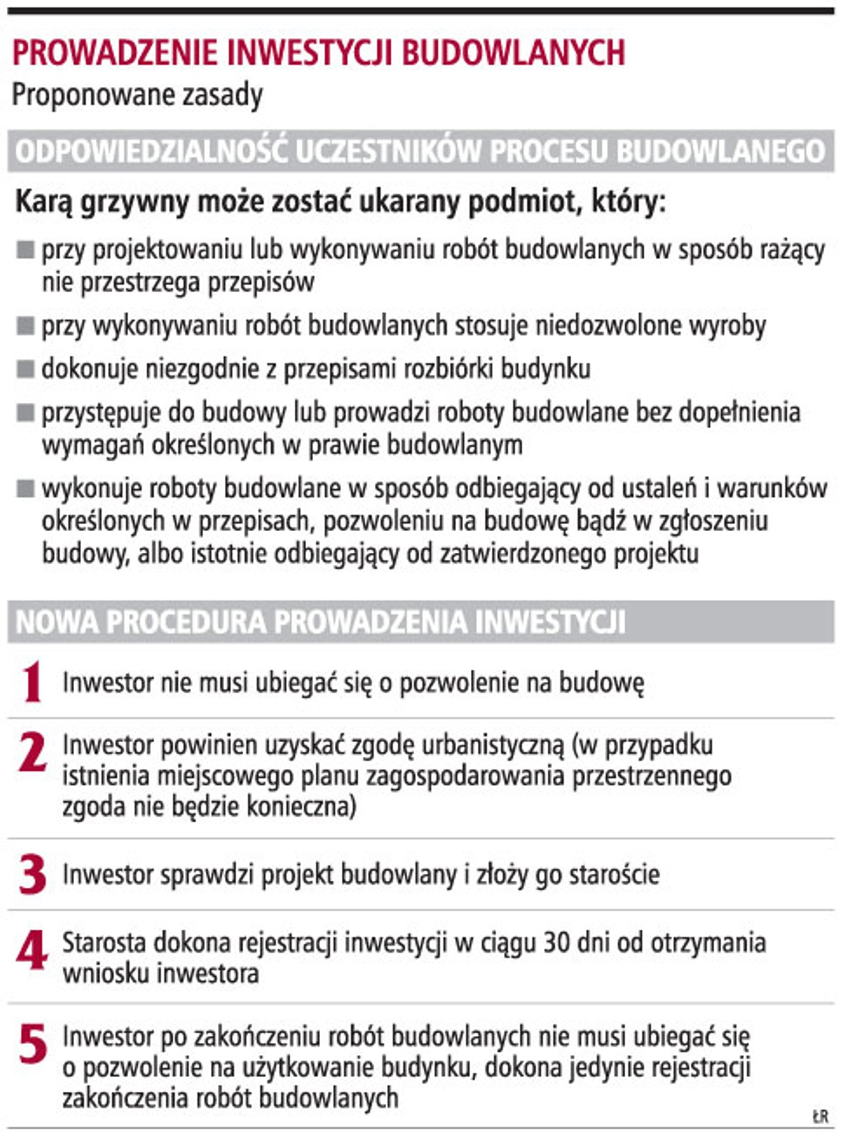 Prowadzenie inwestycji budowlanych