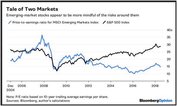 Wskaźnik cena/zysk dla MSCI EM, S&P500