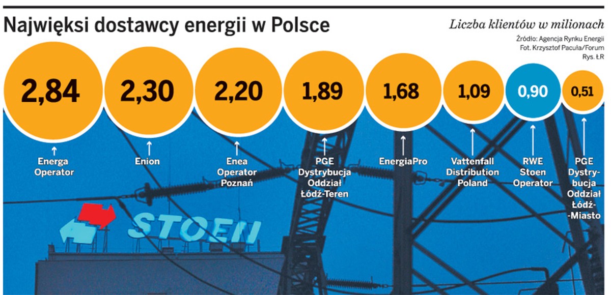 Najwięksi dostawcy energii w Polsce