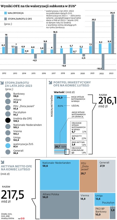 Wyniki OFE na tle waloryzacji subkonta w ZUS*