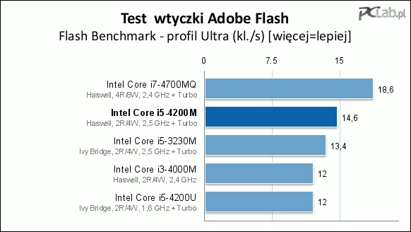 * Nie uwzględniliśmy jednostki A10-5750, ponieważ jej wydajność jest niewystarczająca, aby można było przeprowadzić test