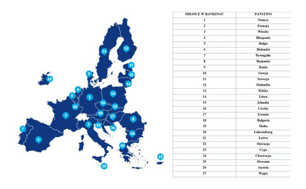 Ranking siły państw Unii Europejskiej: Polska spadła o 8 pozycji