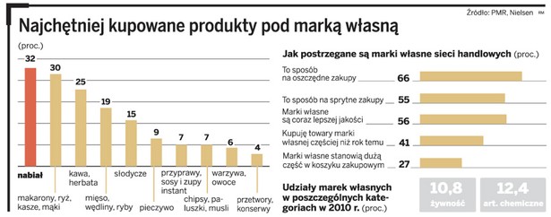 Najchętniej kupowane produkty pod marką własną