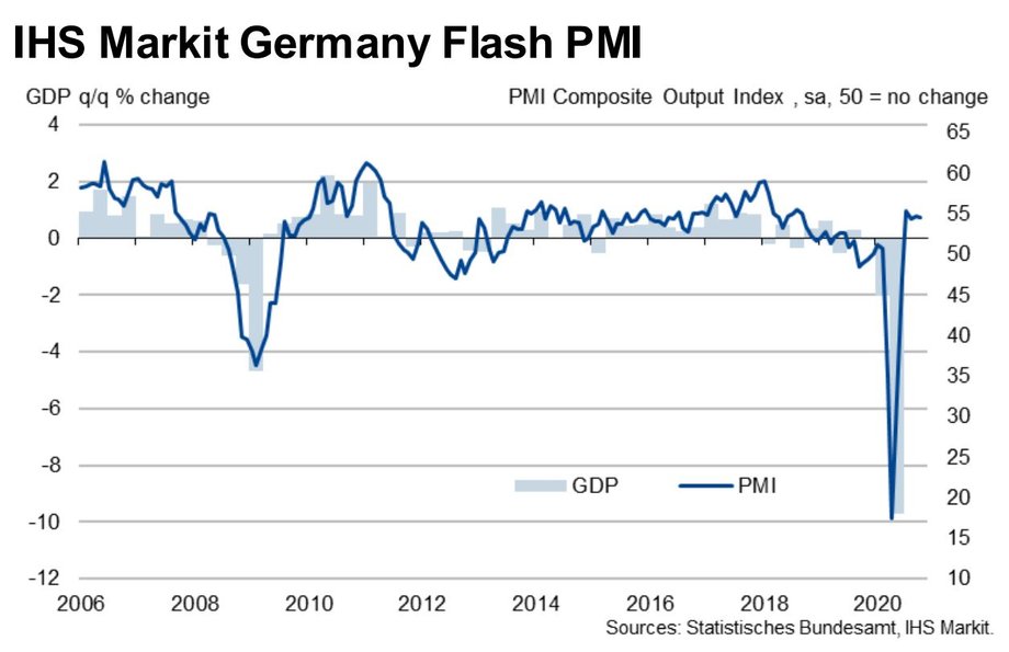 Wskaźnik PMI dla przemysłu Niemiec. Dane Markit Economics z 23 października 2020 r. 