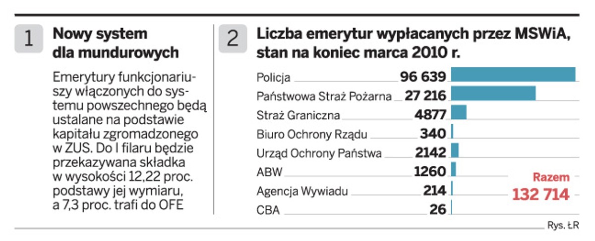 Reforma emerytalna funkcjonariuszy
