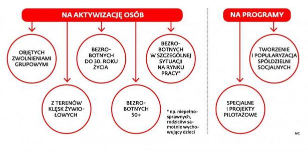 Przeznaczenie rezerwy Funduszu Pracy w 2014 r.