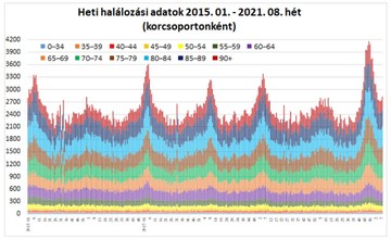 Koronavírus halálozási adatok korcsoportonként