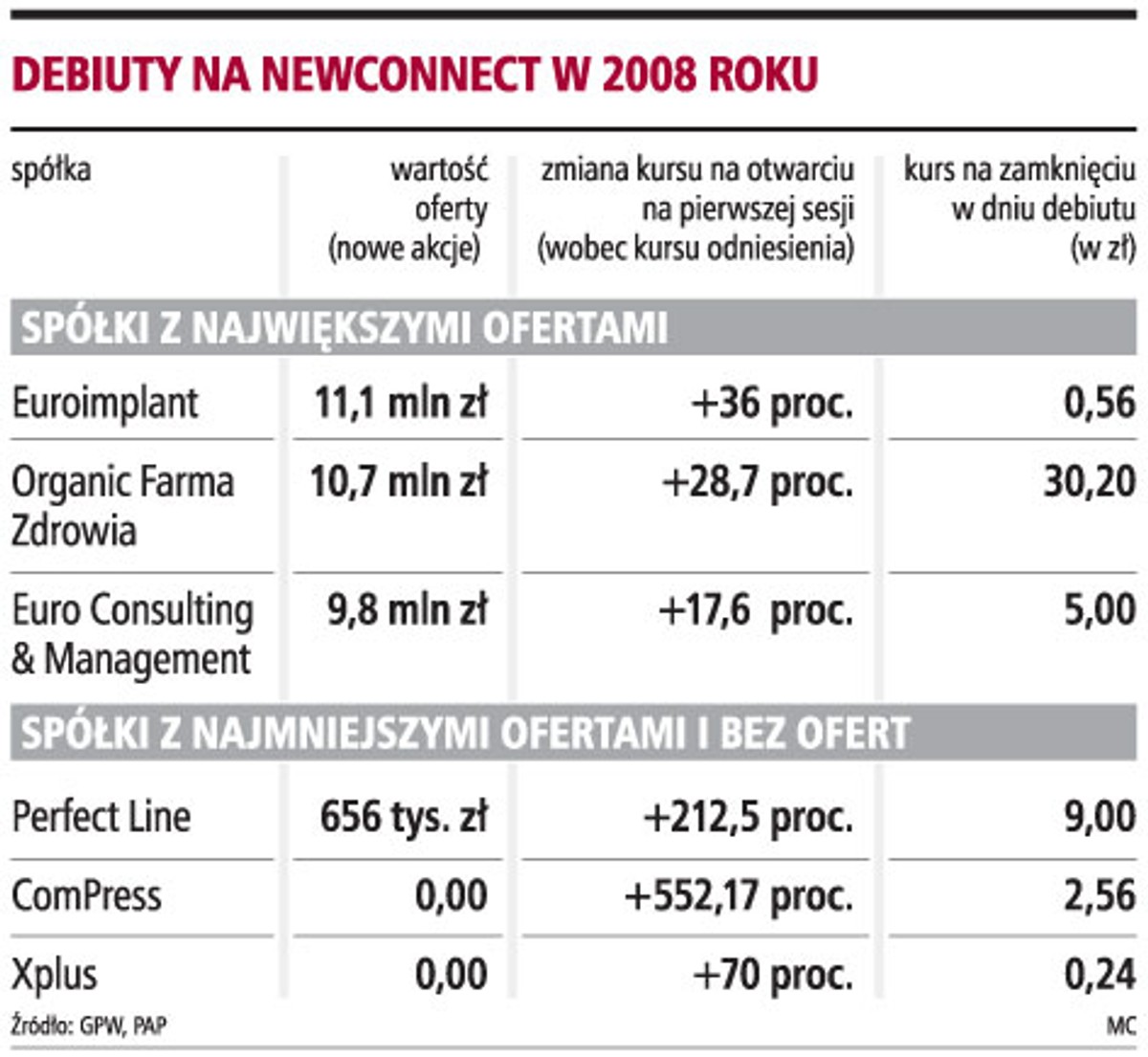 Debiuty na NewConnect w 2008 roku