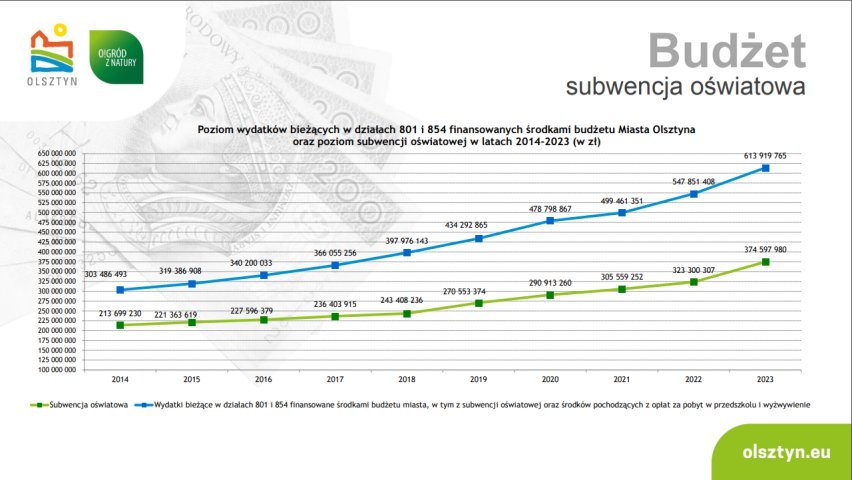 Jest plan budżetowy miasta na 2023 r. Rekord pod względem dochodów i wydatków