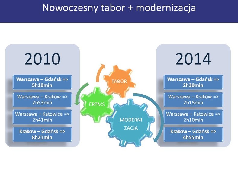 Czas podróży przed i po modernizacji - fot. materiały prasowe PKP