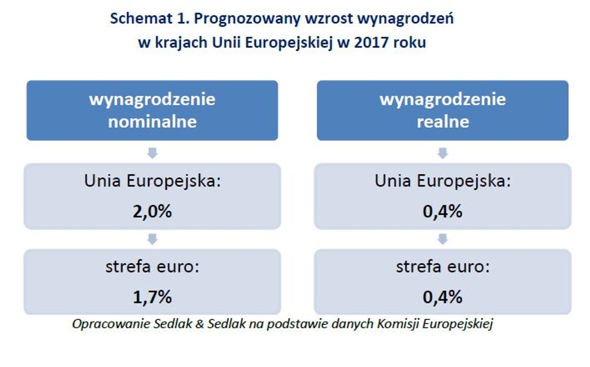 Prognozowany wzrost wynagrodzeń w krajach UE w 2017 r.
