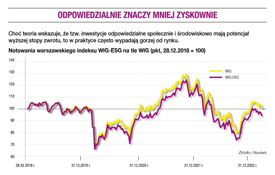 Odpowiedzialnie znaczy mniej zyskownie