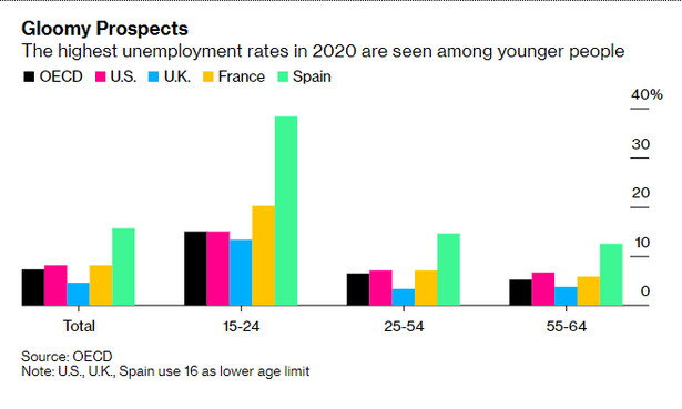 Stopa bezrobocia w poszczególnych grupach wiekowych dla wybranych krajów UE