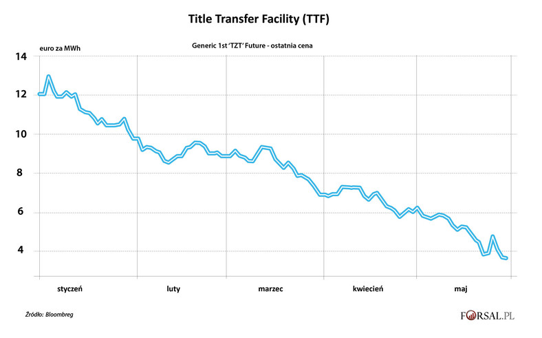 Title Transfer Facility (TTF) - cena gazu