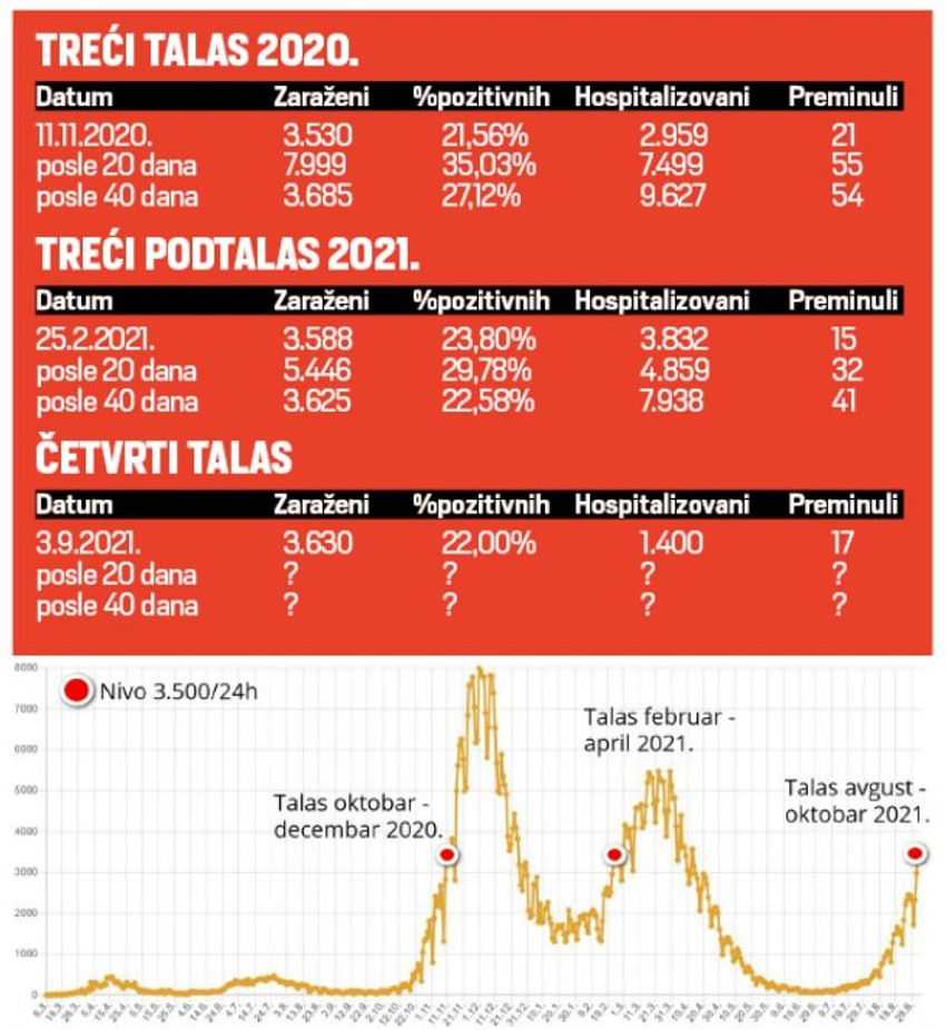 Pik je dolazio dvadeset dana nakon dostignutog nivoa od 3.600 zaraženih
