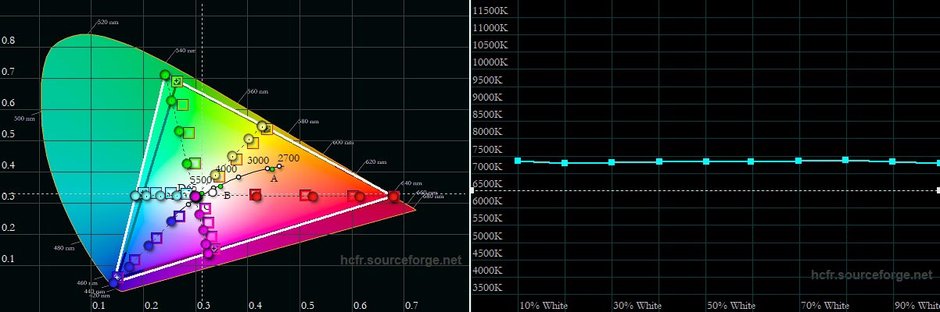 Gamut oraz wykres temperatury bieli w skali jasności dla trybu Nasycone