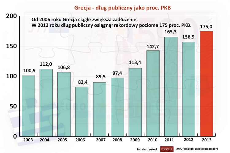 Choć w ramach drugiego bailoutu w lutym 2012 roku część greckiego zadłużenia została zrestrukturyzowana, dług publiczny spadł dzięki temu tylko na krótki czas, a na koniec zeszłego roku nawet przekroczył poziom sprzed redukcji. 
Grecja nadal ma najwyższy dług publiczny ze wszystkich państw Unii Europejskiej i mimo, że za dwa lata sytuacja zacznie się poprawiać, do końca bieżącej dekady to się nie zmieni.