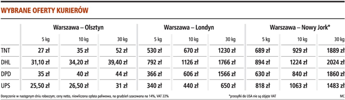 Wybrane oferty kurierów