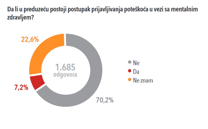 Da li u preduzeću postoji postupak prijavljivanja poteškoća u vezi sa mentalnim zdravljem?