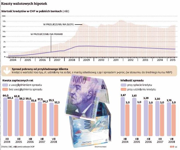 Koszty walutowych hipotek