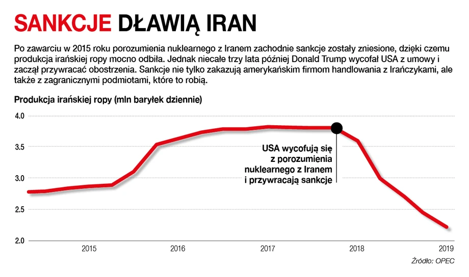 Sankcje dla Iranu