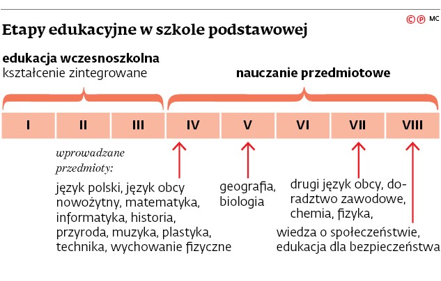 Etapy edukacyjne w szkole podstawowej