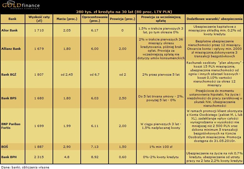 Oferta kredytów hipotecznych w złotych (PLN) na 80 proc. LTV- cz.1