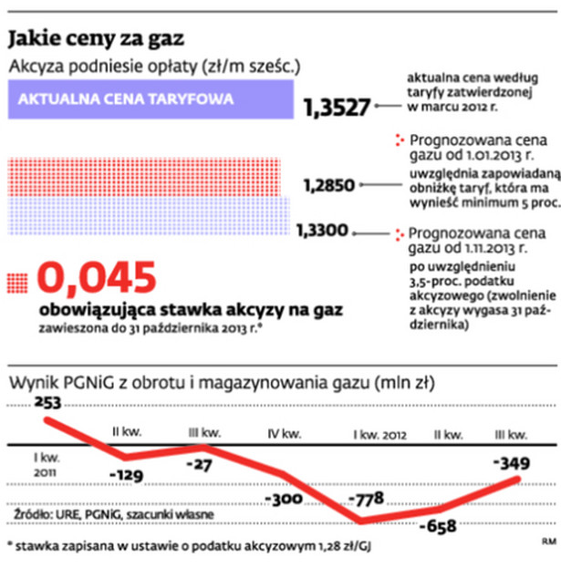 Obniżkę cen gazu może zniwelować podwyżka akcyzy