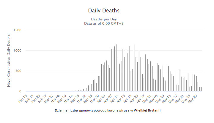 Dzienna liczba zgonów z powodu koronawirusa w Wielkiej Brytanii