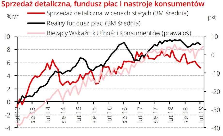 Sprzedaż detaliczna, fundusz płac i nastroje konsumentów