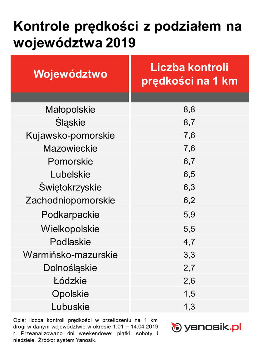 Kontrole prędkości z podziałem na województwa w 2019