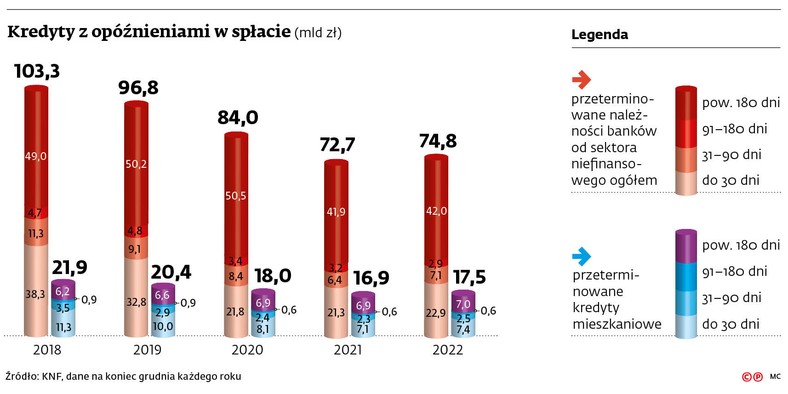 Kredyty z opóźnieniami w spłacie (mld zł)