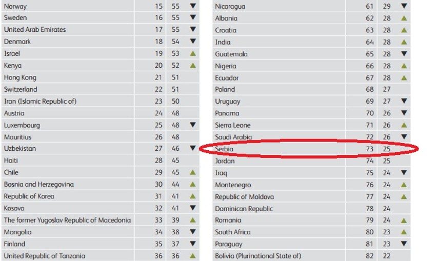 Srbija je bolje kotirana na listi doniranja novca
