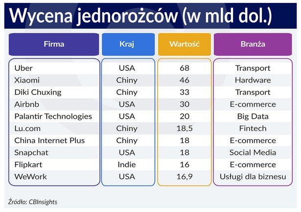 Wycena jednorożców