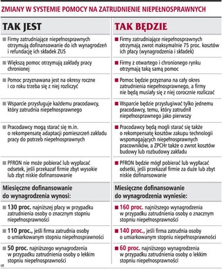 Firmy nie będą rozliczać się co roku z PFRON