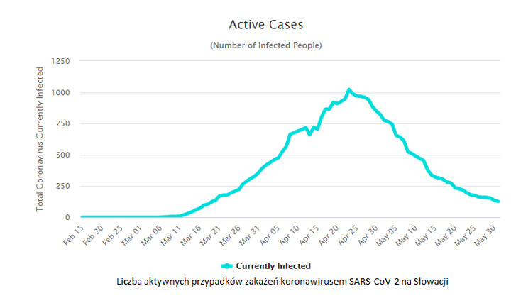 Liczba aktywnych przypadków zakażeń koronawirusem SARS-CoV-2 na Słowacji