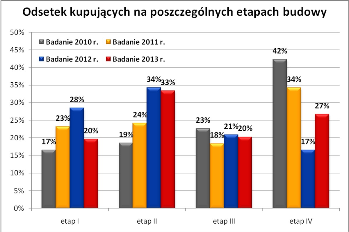 Odsetek kupujących na poszczególnych etapach budowy