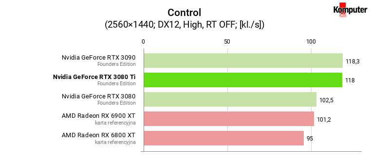Nvidia GeForce RTX 3080 Ti FE – Control WQHD