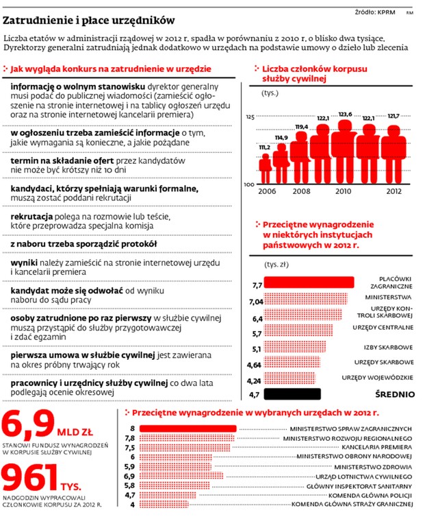 Zatrudnienie i płace urzędników