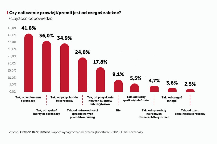 Od czego zależy premia czy prowizja w dziale handlowym?