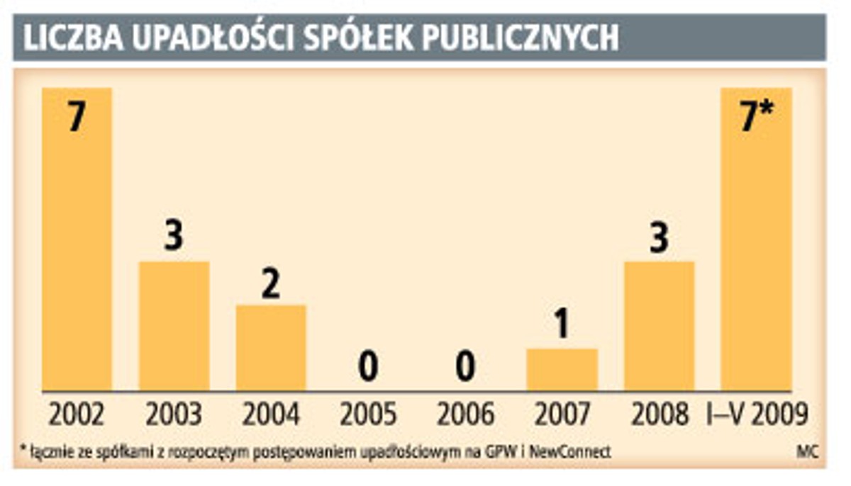 Liczba upadłości spółek publicznych