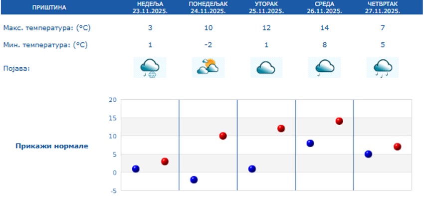 Vremenska prognoza za 5 dana u Prištini