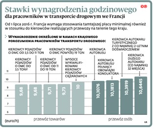 Francuzi zadają kolejny cios branży transportowej